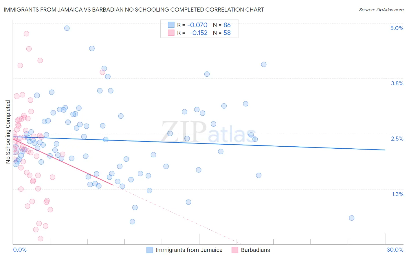 Immigrants from Jamaica vs Barbadian No Schooling Completed