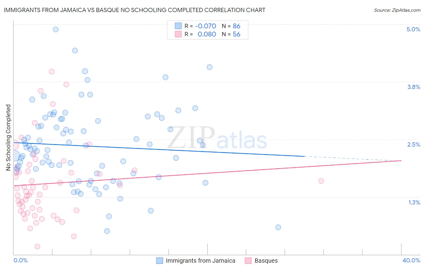 Immigrants from Jamaica vs Basque No Schooling Completed