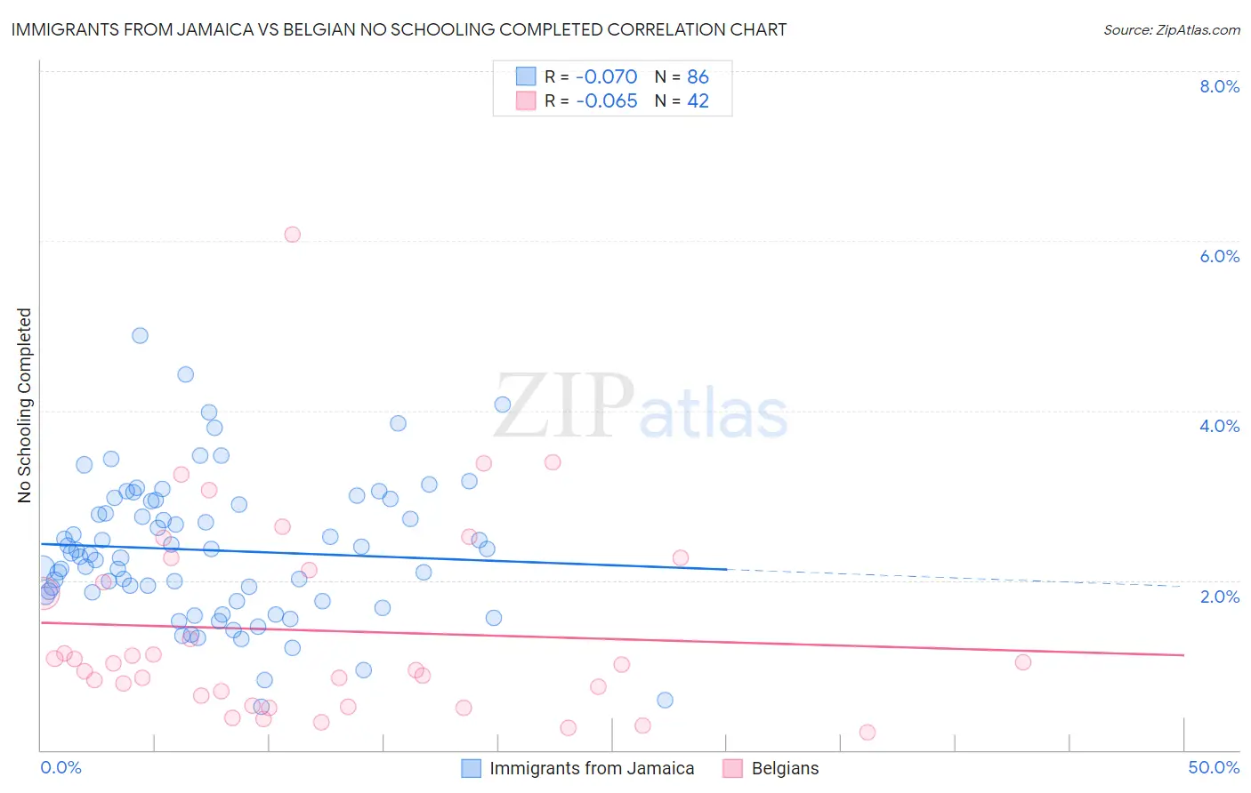 Immigrants from Jamaica vs Belgian No Schooling Completed