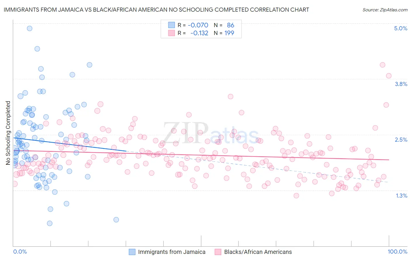 Immigrants from Jamaica vs Black/African American No Schooling Completed