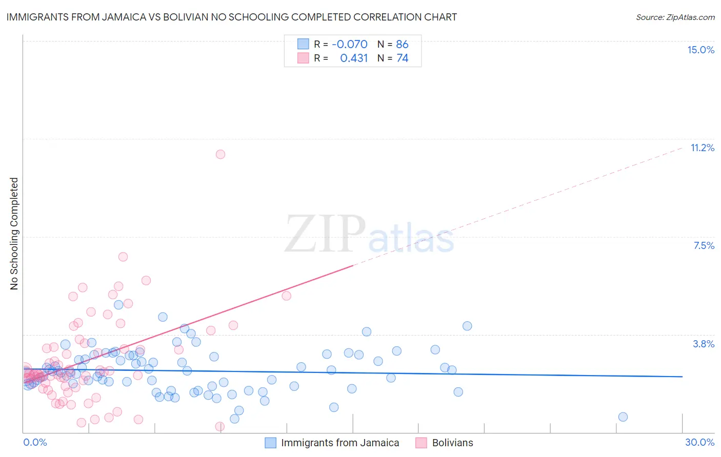 Immigrants from Jamaica vs Bolivian No Schooling Completed