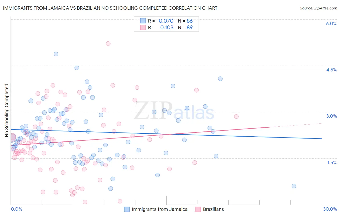 Immigrants from Jamaica vs Brazilian No Schooling Completed