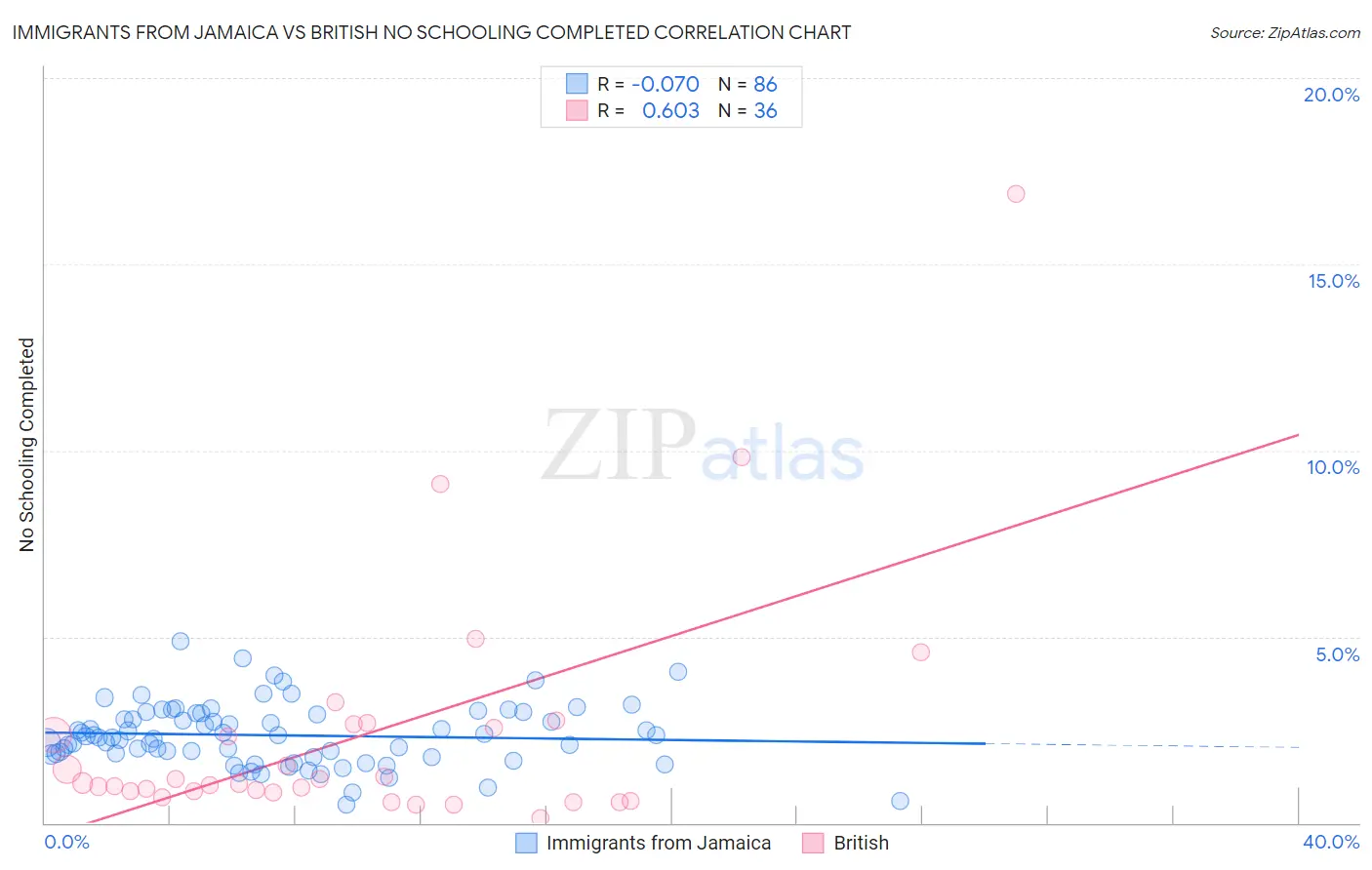 Immigrants from Jamaica vs British No Schooling Completed