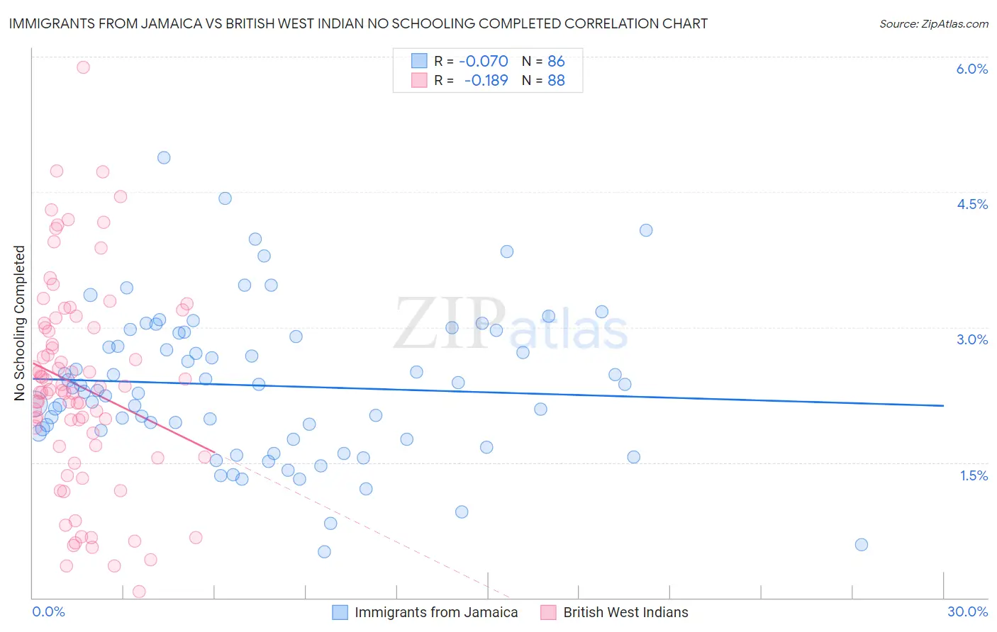 Immigrants from Jamaica vs British West Indian No Schooling Completed