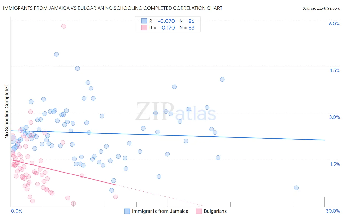 Immigrants from Jamaica vs Bulgarian No Schooling Completed