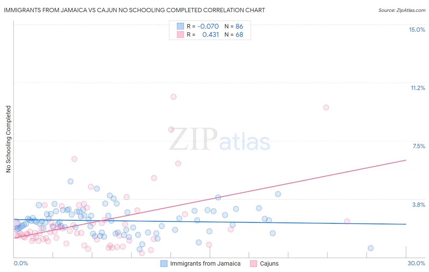 Immigrants from Jamaica vs Cajun No Schooling Completed