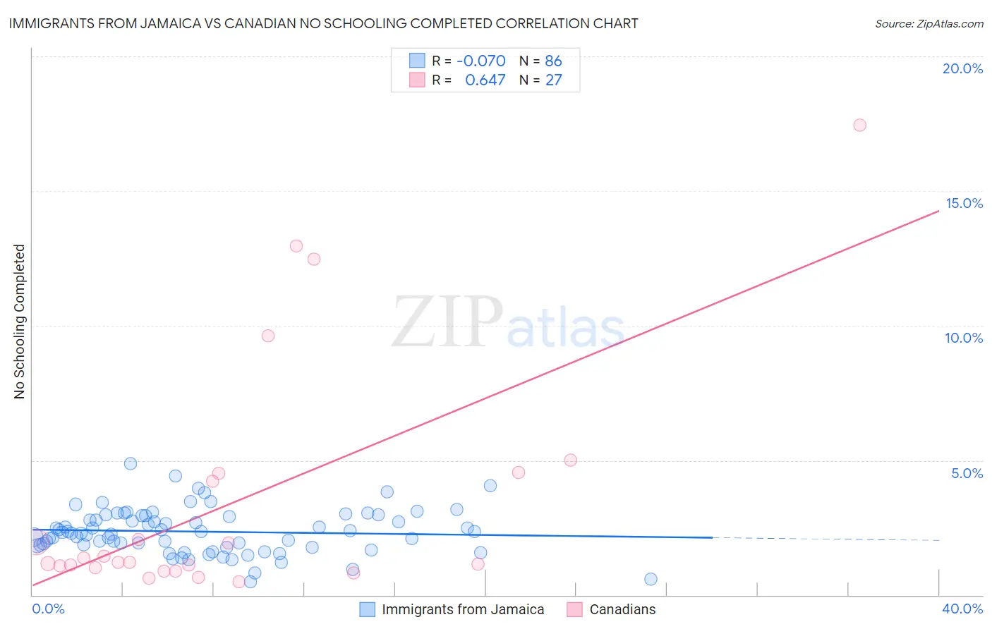 Immigrants from Jamaica vs Canadian No Schooling Completed