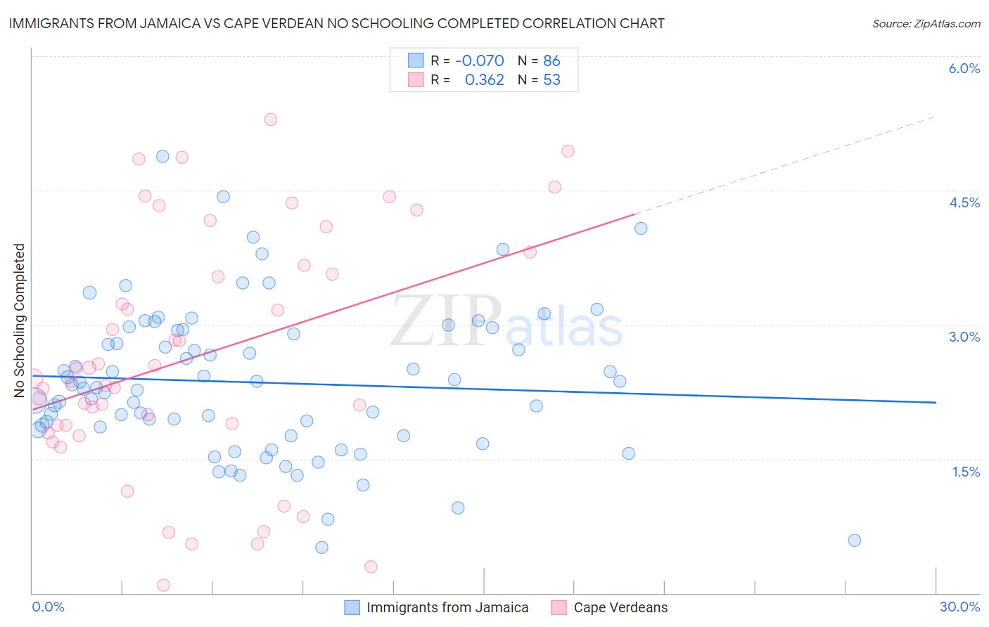 Immigrants from Jamaica vs Cape Verdean No Schooling Completed