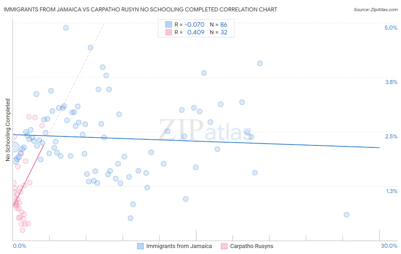 Immigrants from Jamaica vs Carpatho Rusyn No Schooling Completed