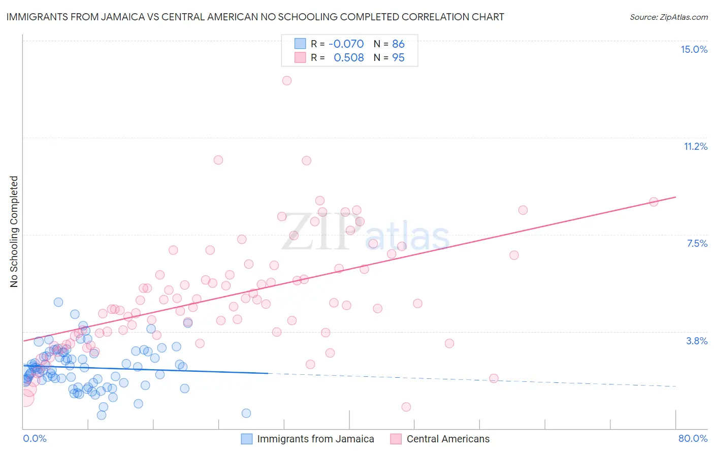 Immigrants from Jamaica vs Central American No Schooling Completed