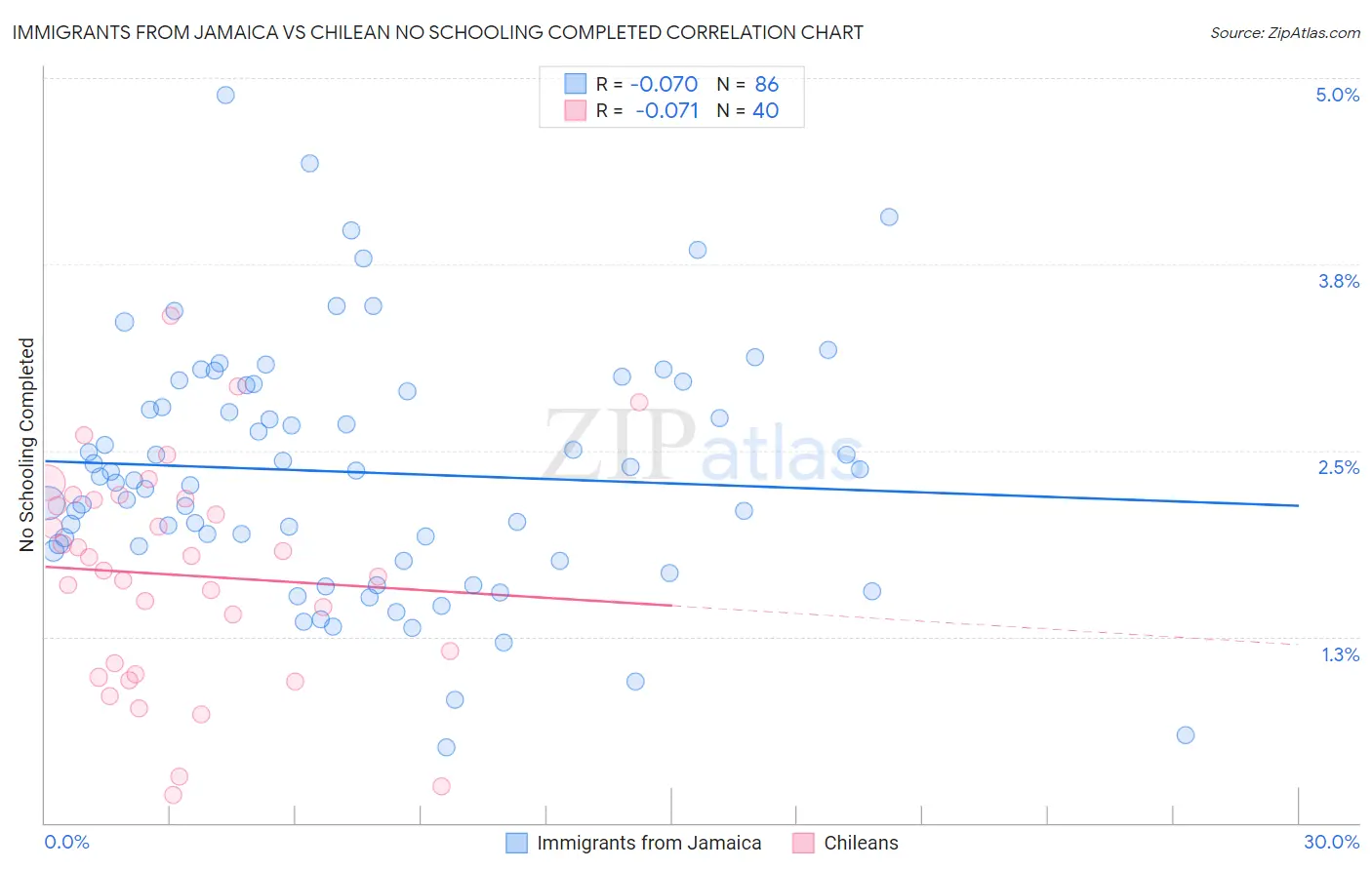 Immigrants from Jamaica vs Chilean No Schooling Completed