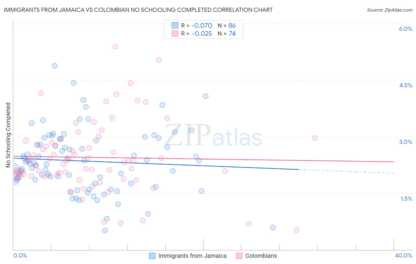 Immigrants from Jamaica vs Colombian No Schooling Completed