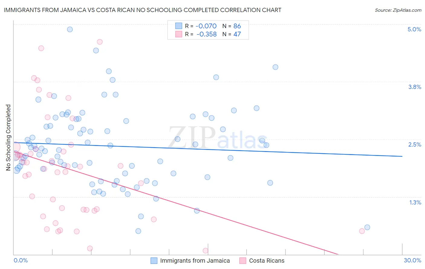 Immigrants from Jamaica vs Costa Rican No Schooling Completed