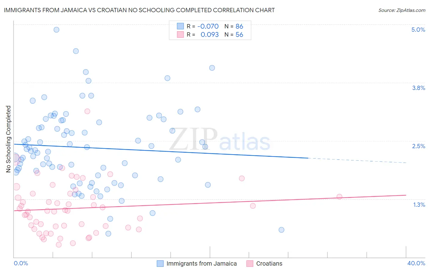 Immigrants from Jamaica vs Croatian No Schooling Completed