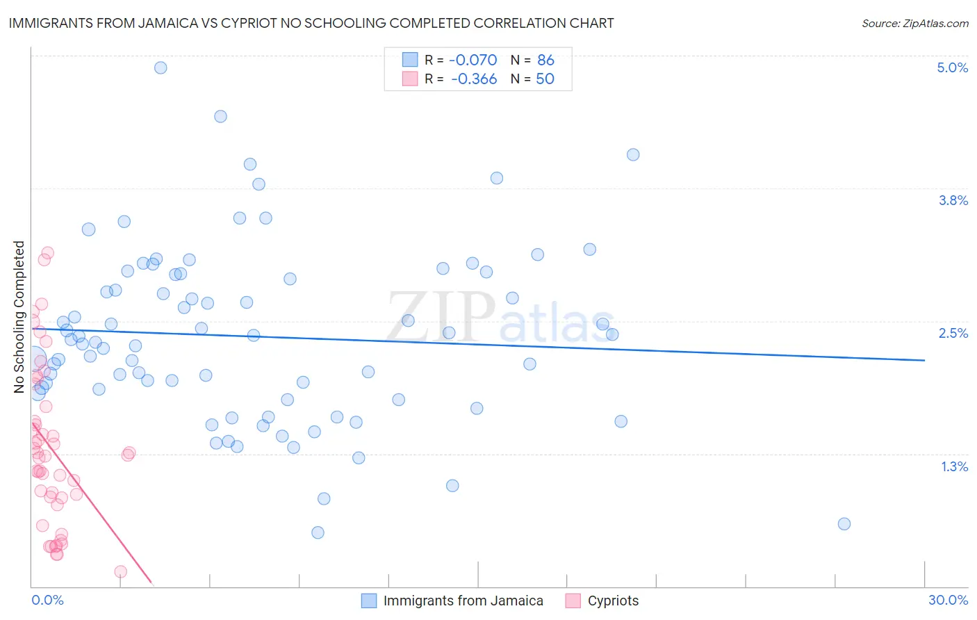 Immigrants from Jamaica vs Cypriot No Schooling Completed