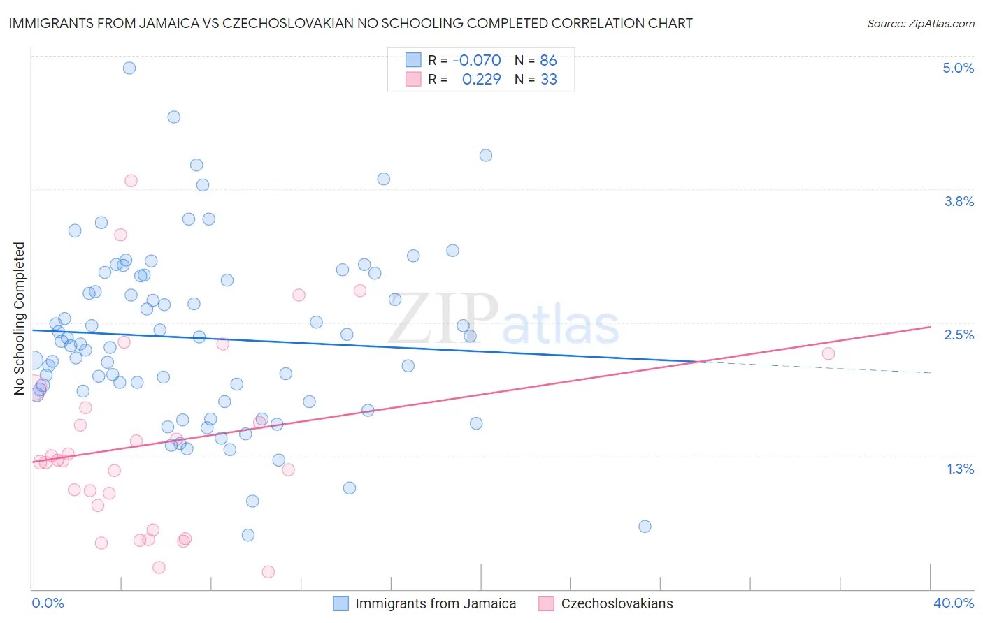 Immigrants from Jamaica vs Czechoslovakian No Schooling Completed