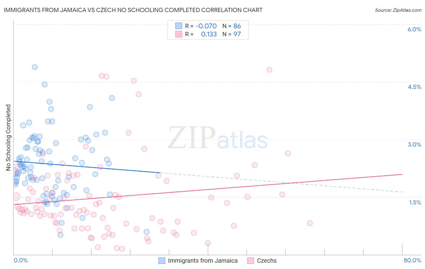 Immigrants from Jamaica vs Czech No Schooling Completed