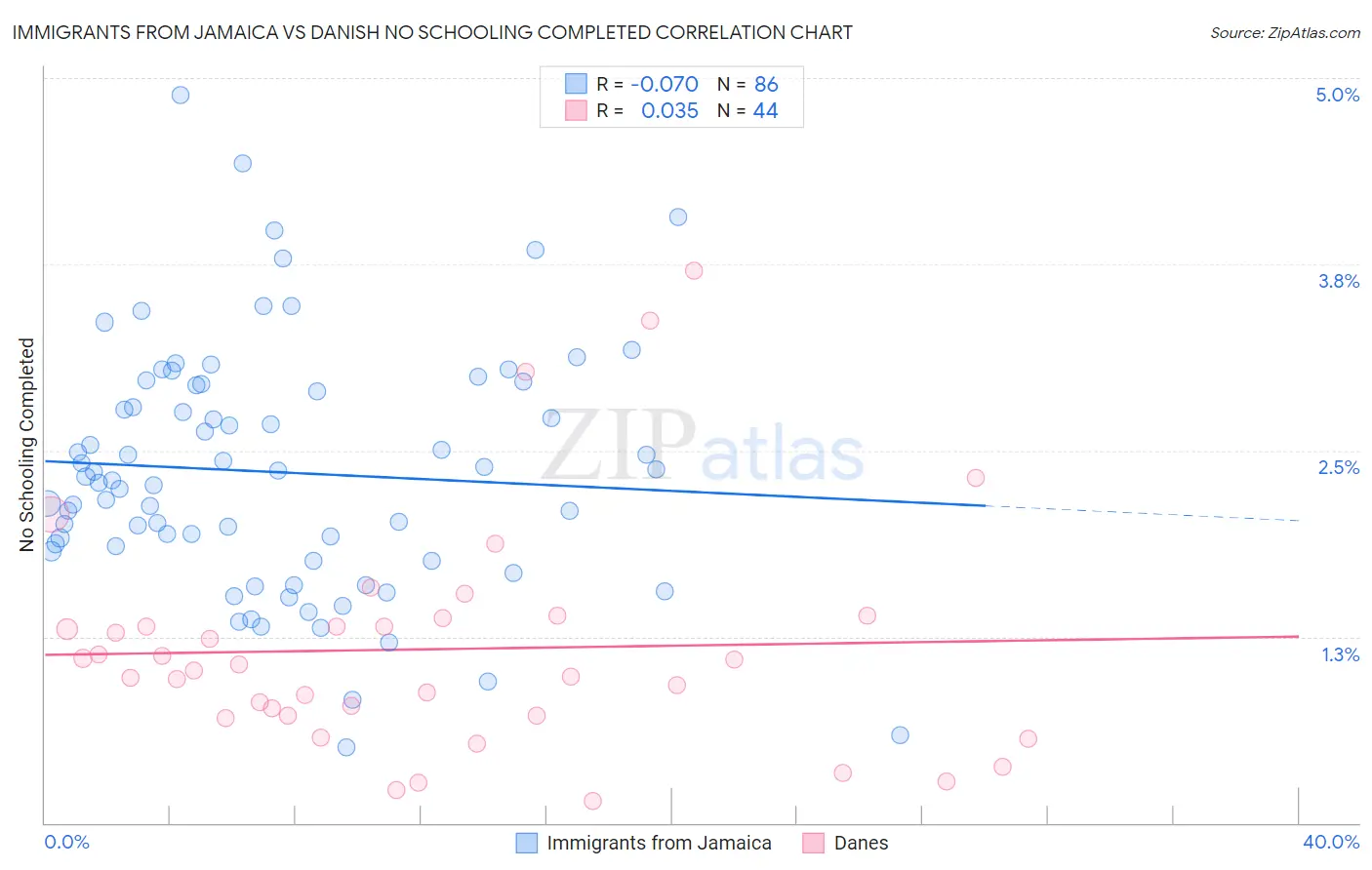 Immigrants from Jamaica vs Danish No Schooling Completed