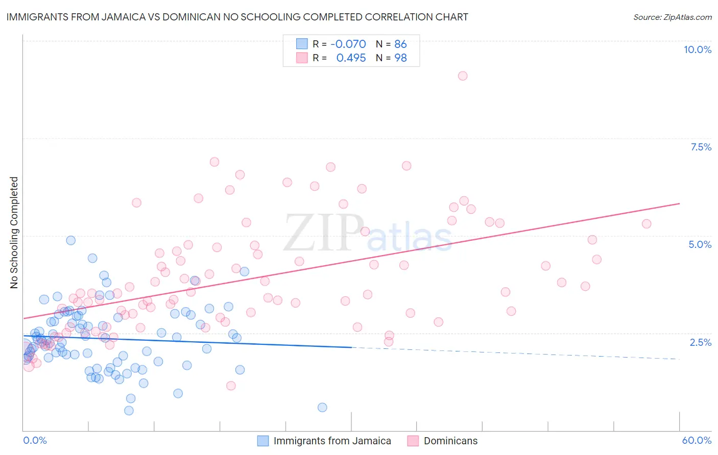 Immigrants from Jamaica vs Dominican No Schooling Completed