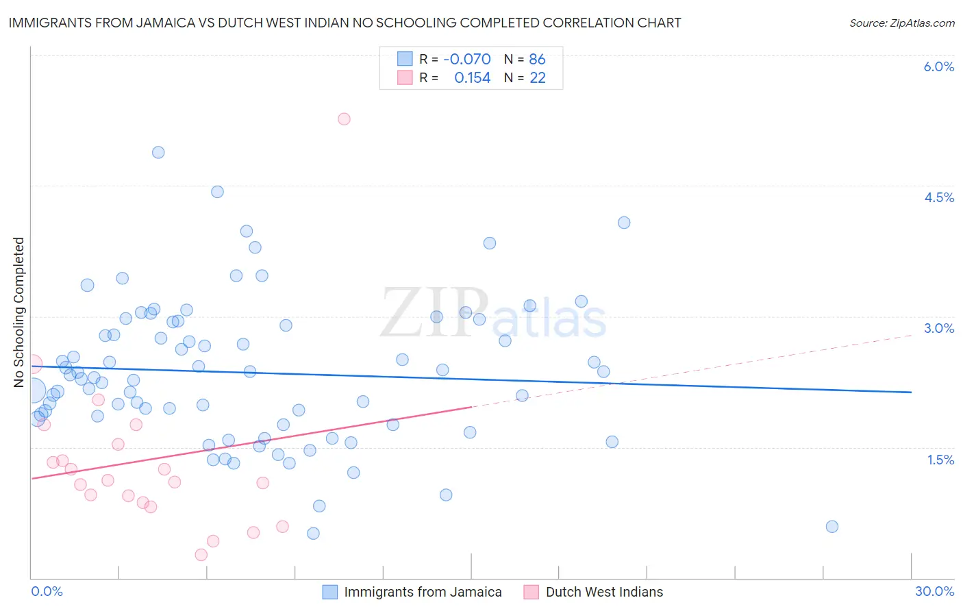Immigrants from Jamaica vs Dutch West Indian No Schooling Completed