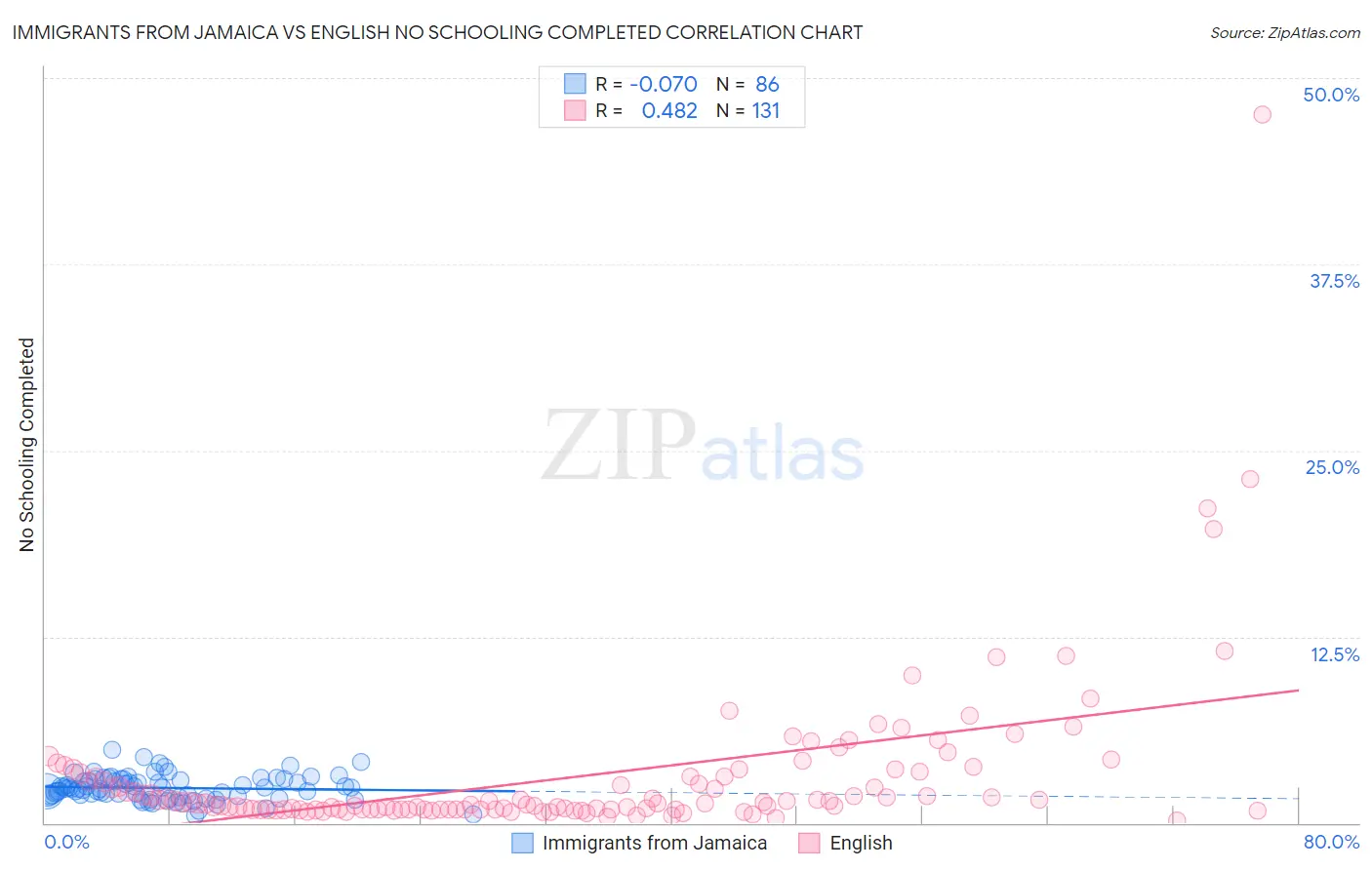 Immigrants from Jamaica vs English No Schooling Completed