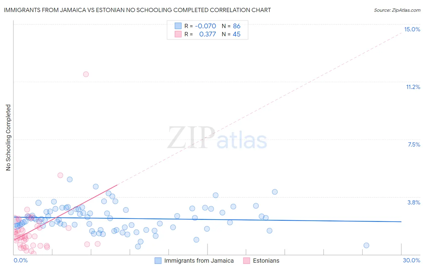 Immigrants from Jamaica vs Estonian No Schooling Completed