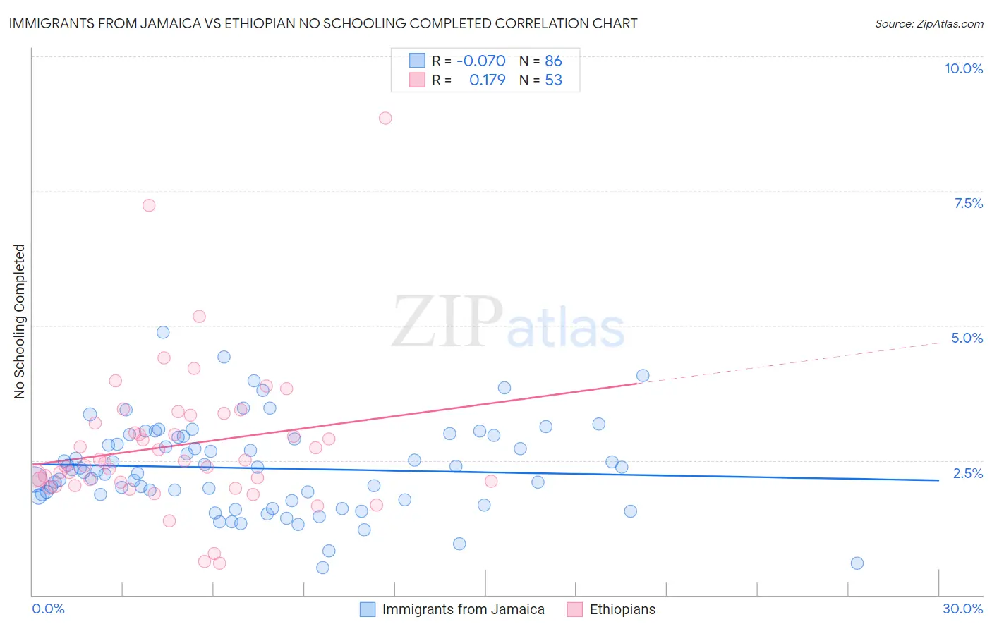 Immigrants from Jamaica vs Ethiopian No Schooling Completed