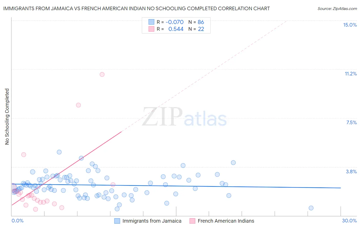 Immigrants from Jamaica vs French American Indian No Schooling Completed