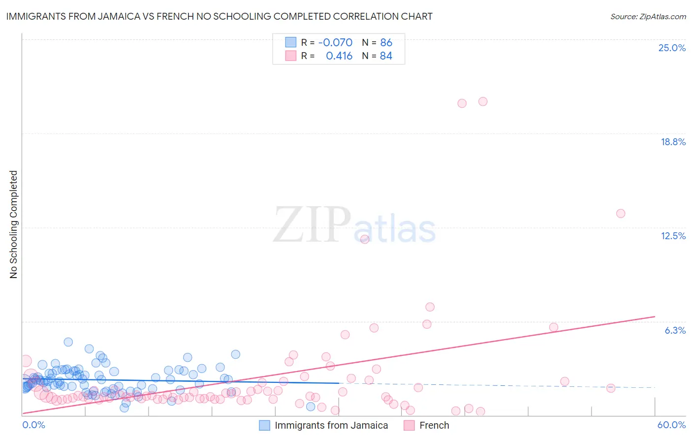 Immigrants from Jamaica vs French No Schooling Completed