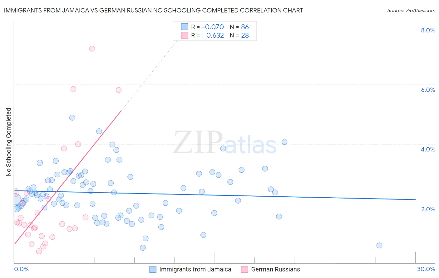 Immigrants from Jamaica vs German Russian No Schooling Completed