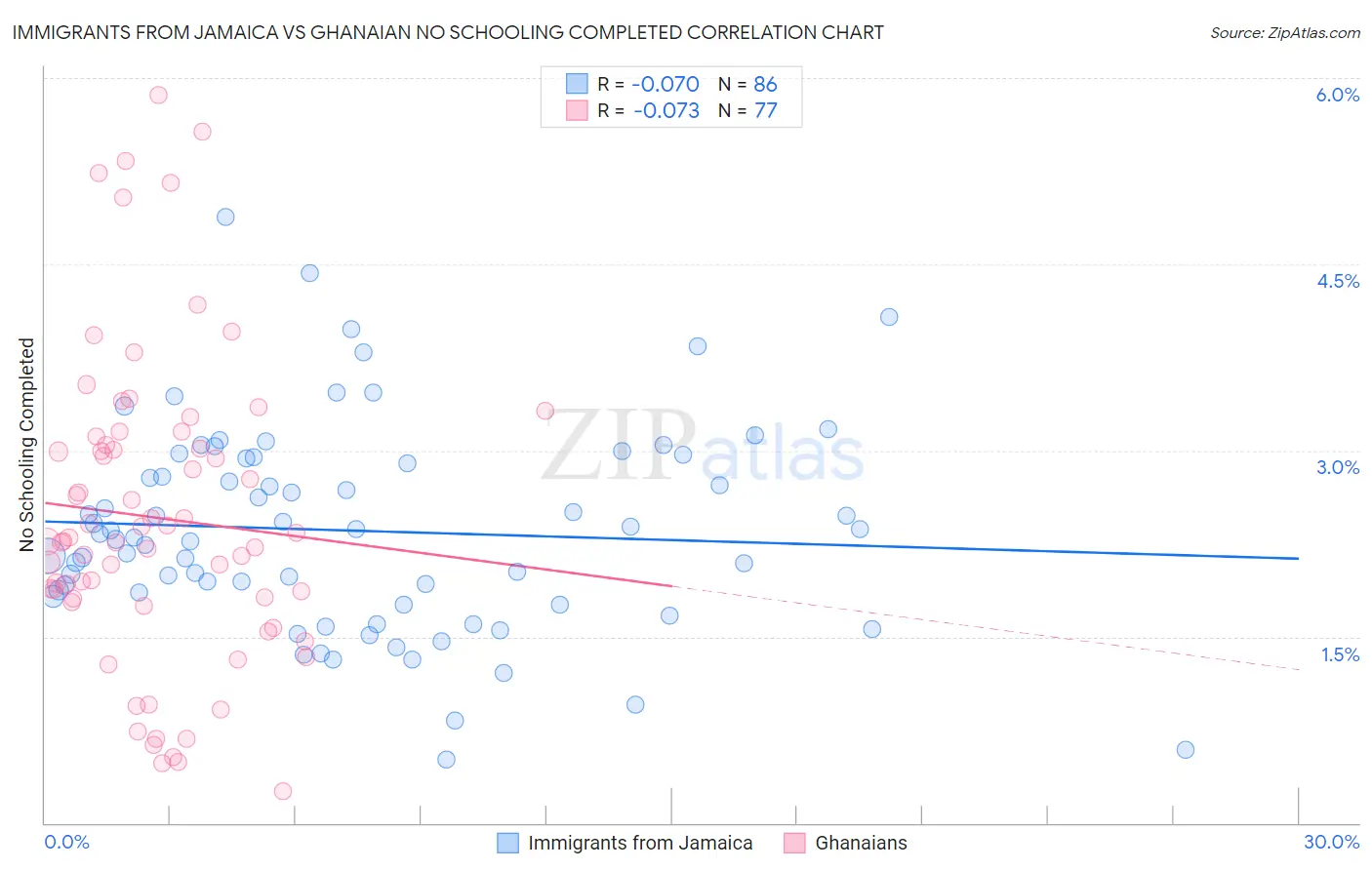 Immigrants from Jamaica vs Ghanaian No Schooling Completed