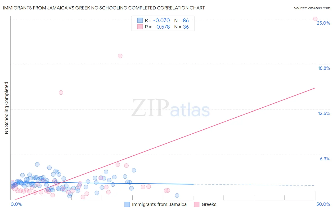 Immigrants from Jamaica vs Greek No Schooling Completed