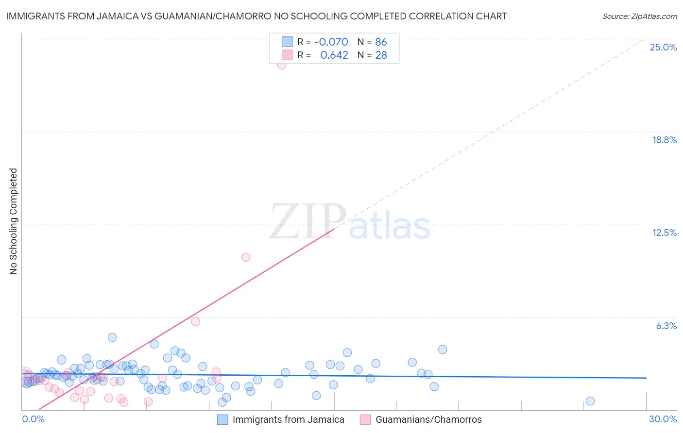 Immigrants from Jamaica vs Guamanian/Chamorro No Schooling Completed