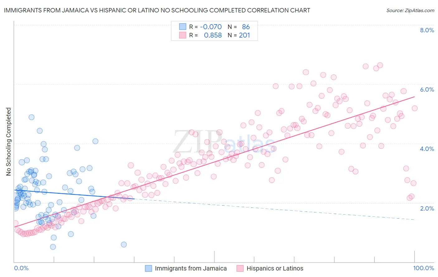 Immigrants from Jamaica vs Hispanic or Latino No Schooling Completed