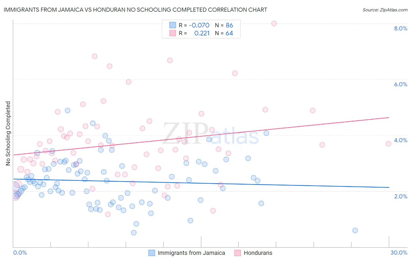 Immigrants from Jamaica vs Honduran No Schooling Completed