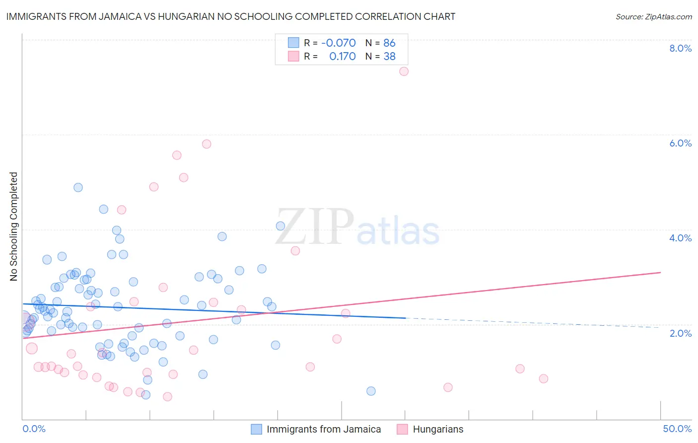 Immigrants from Jamaica vs Hungarian No Schooling Completed