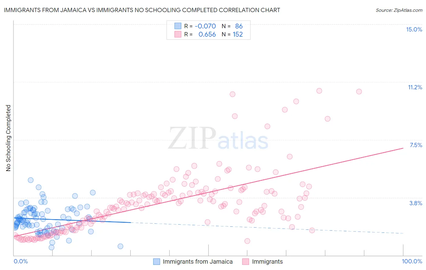 Immigrants from Jamaica vs Immigrants No Schooling Completed