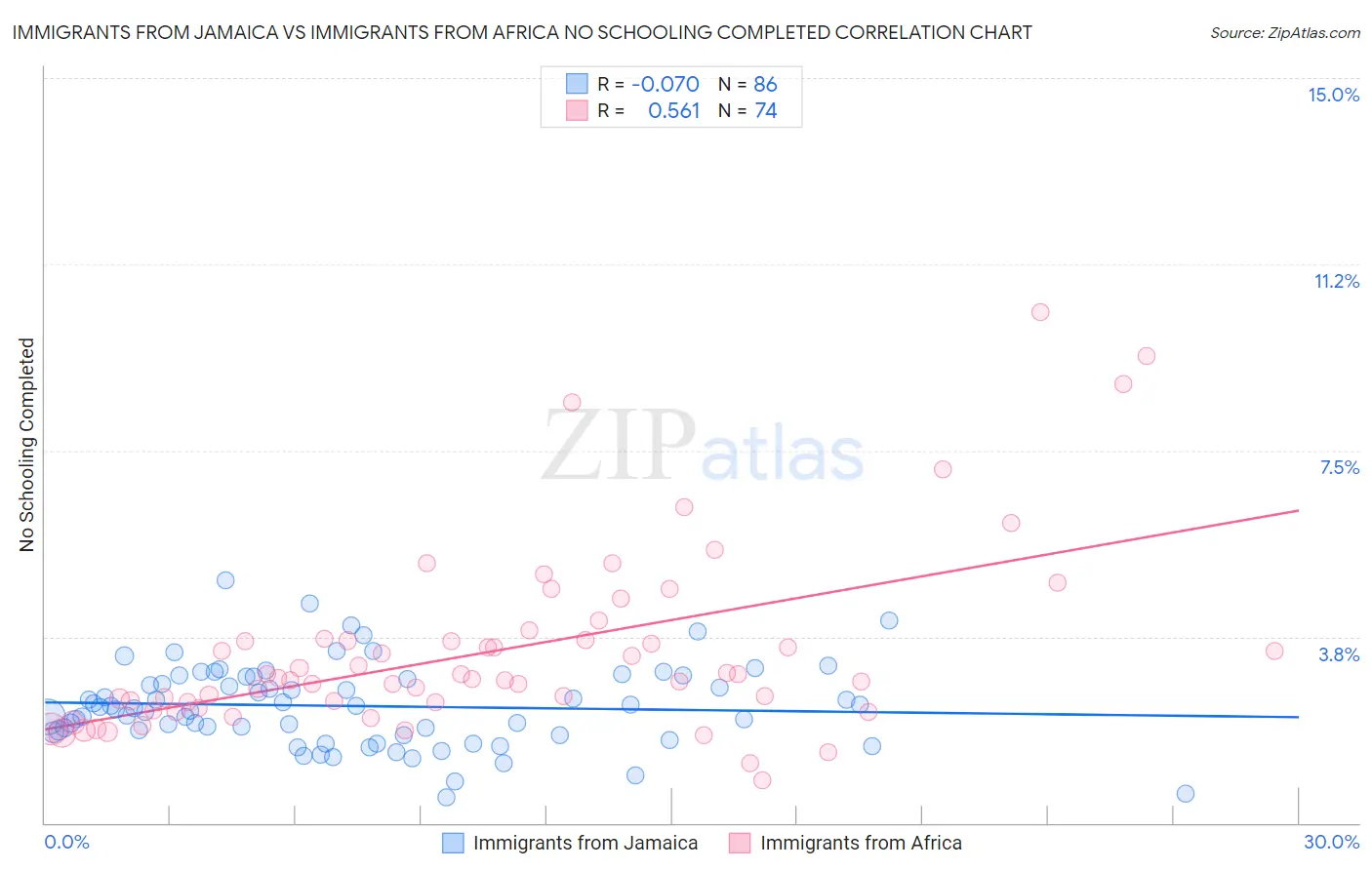 Immigrants from Jamaica vs Immigrants from Africa No Schooling Completed
