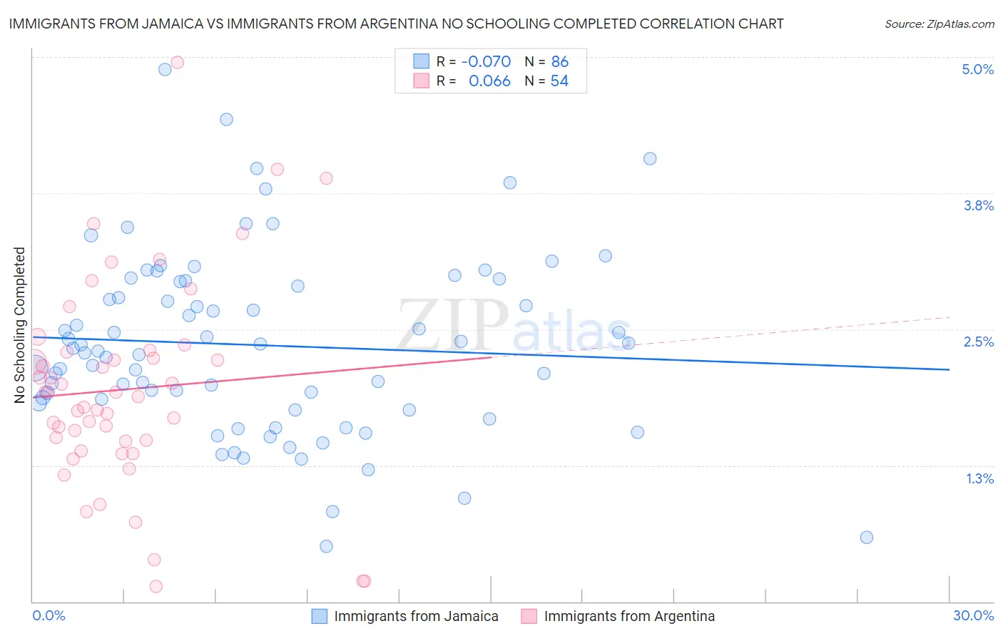 Immigrants from Jamaica vs Immigrants from Argentina No Schooling Completed