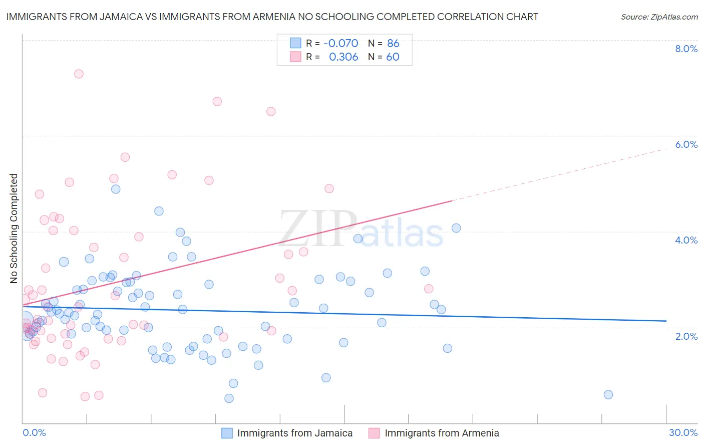 Immigrants from Jamaica vs Immigrants from Armenia No Schooling Completed