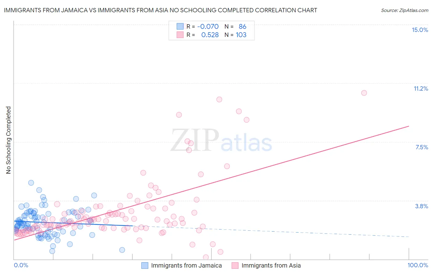 Immigrants from Jamaica vs Immigrants from Asia No Schooling Completed