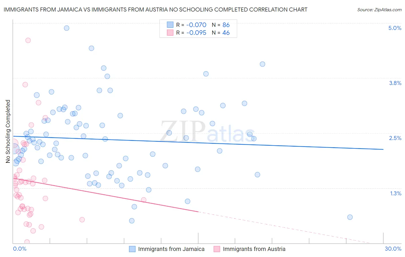 Immigrants from Jamaica vs Immigrants from Austria No Schooling Completed