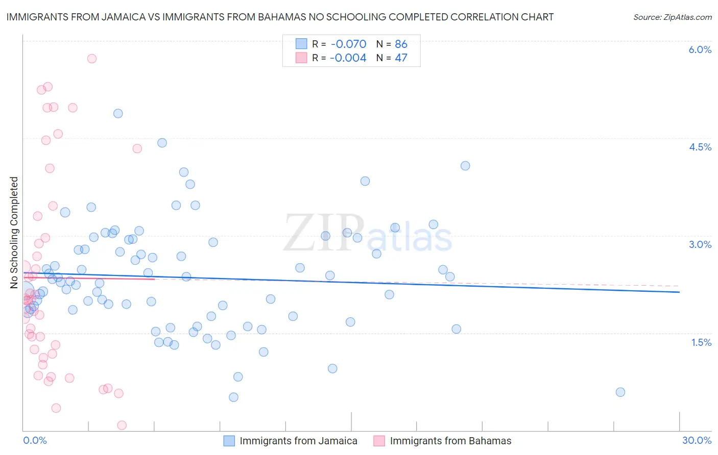 Immigrants from Jamaica vs Immigrants from Bahamas No Schooling Completed