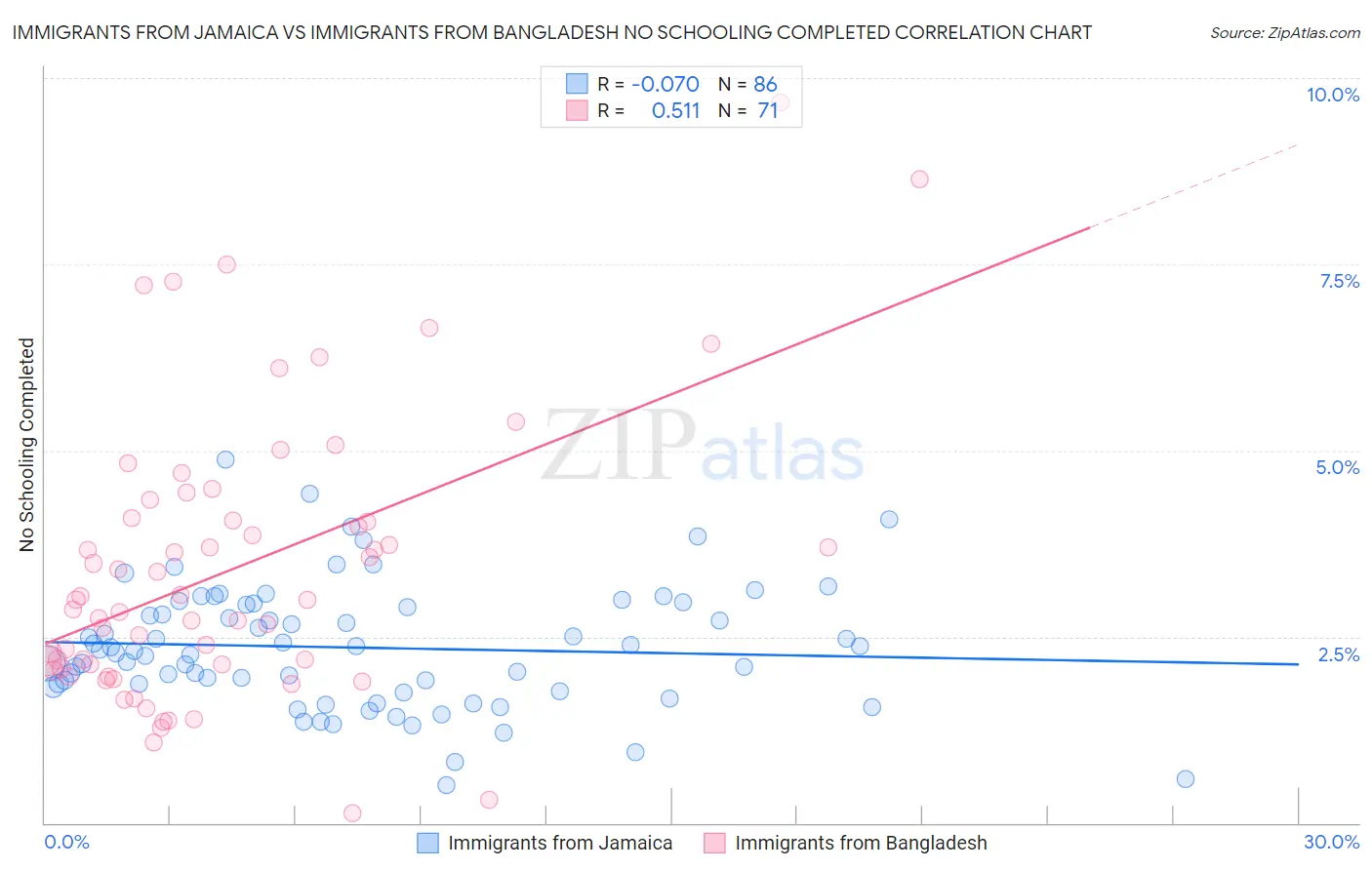 Immigrants from Jamaica vs Immigrants from Bangladesh No Schooling Completed