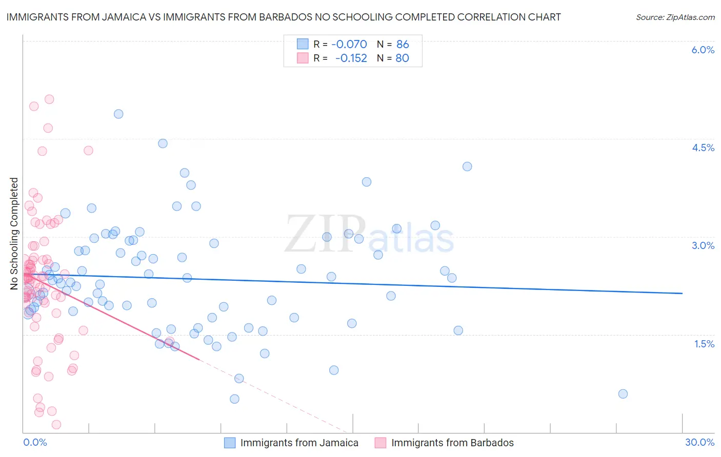 Immigrants from Jamaica vs Immigrants from Barbados No Schooling Completed