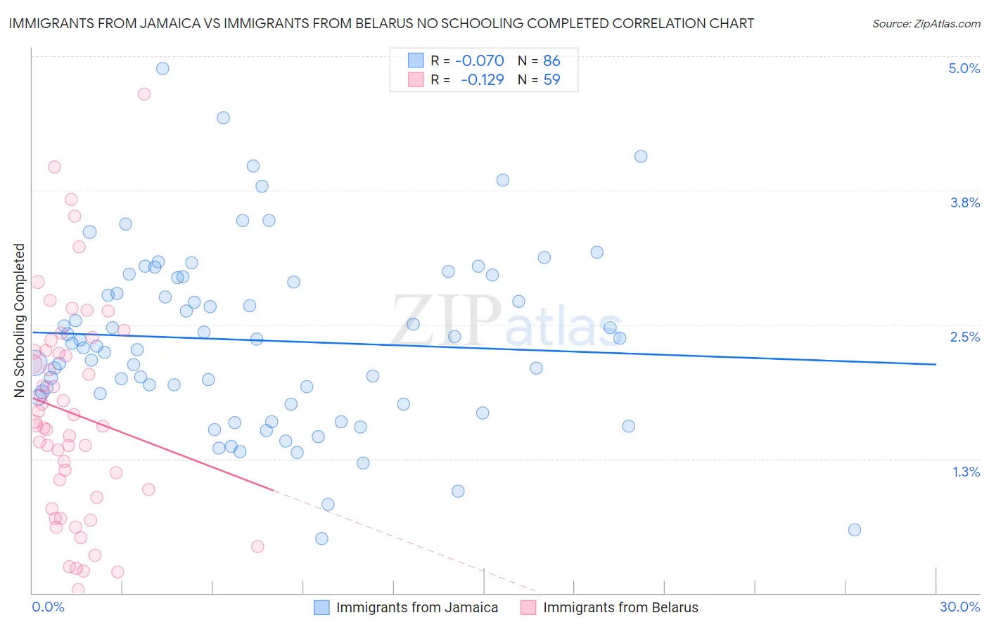 Immigrants from Jamaica vs Immigrants from Belarus No Schooling Completed