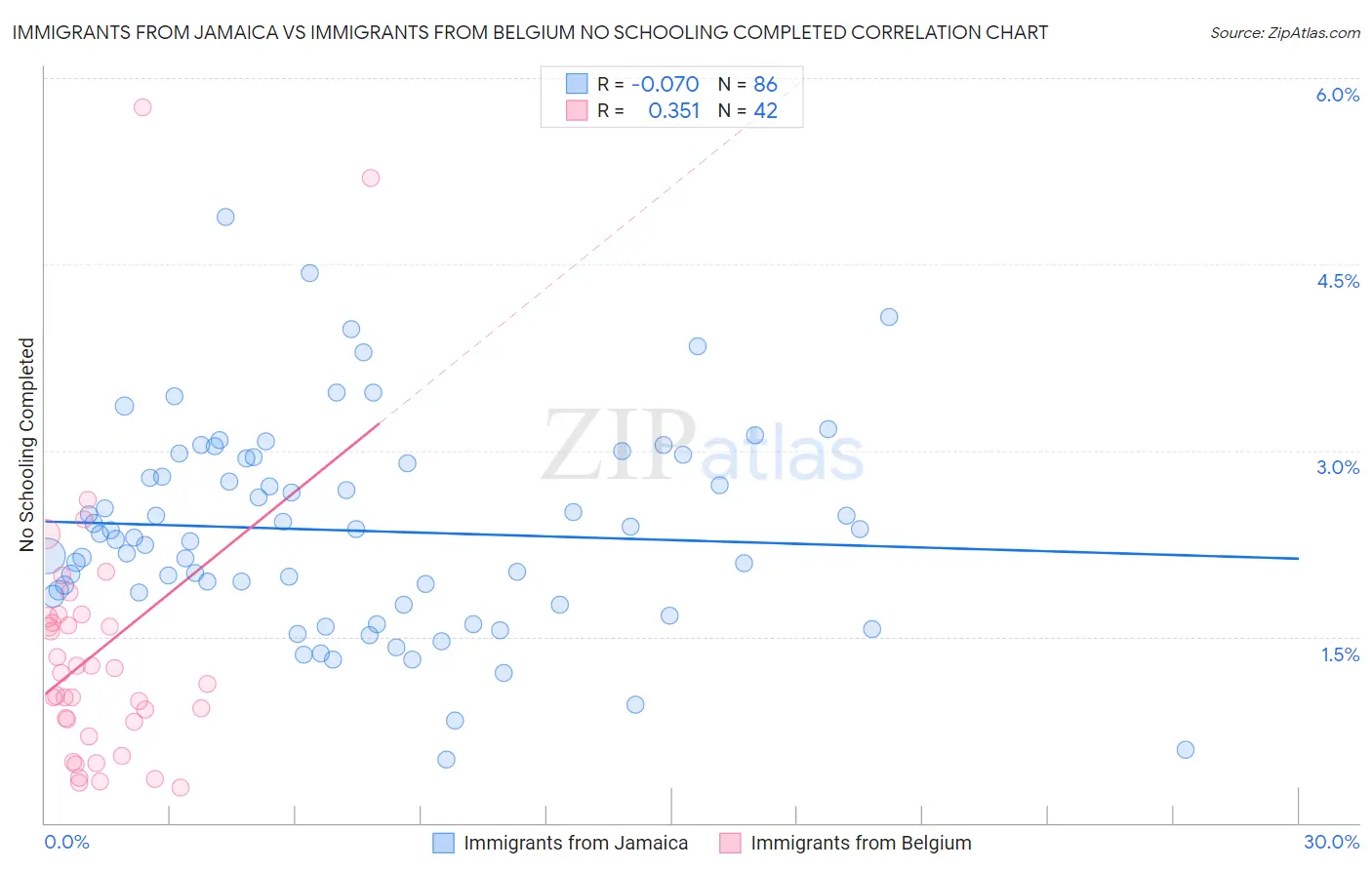 Immigrants from Jamaica vs Immigrants from Belgium No Schooling Completed