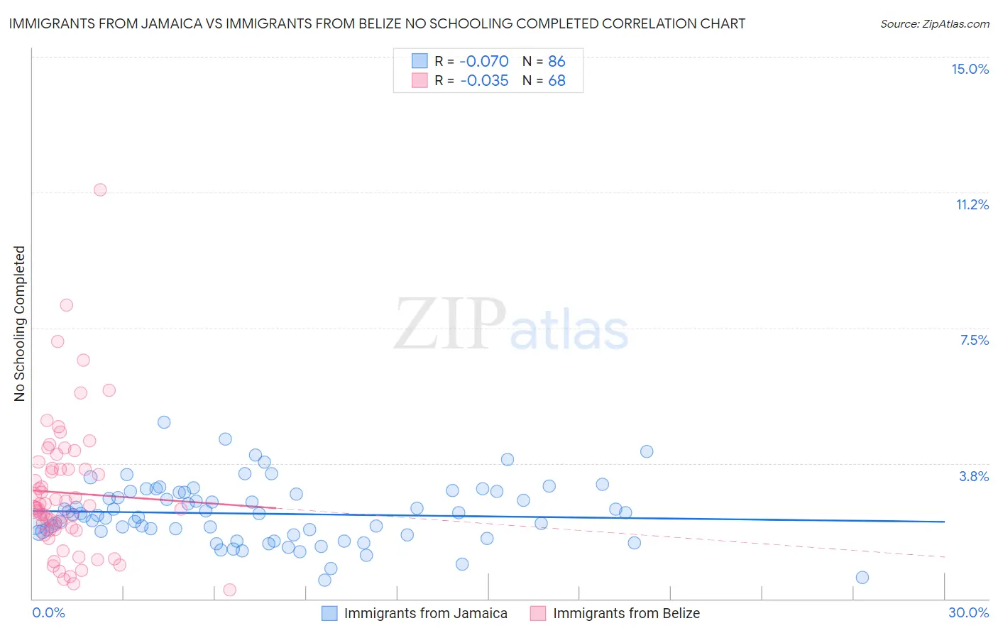 Immigrants from Jamaica vs Immigrants from Belize No Schooling Completed