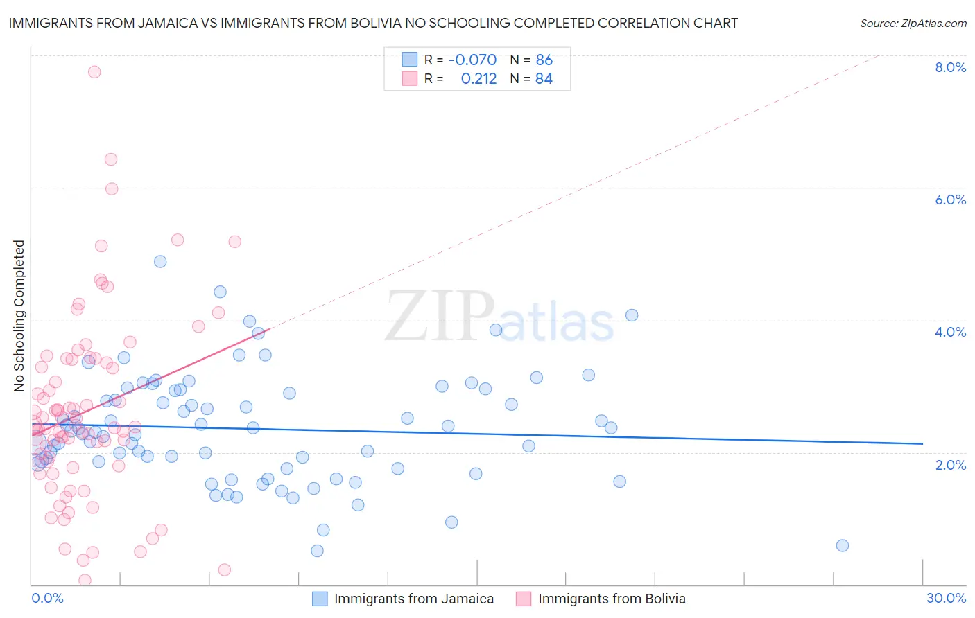 Immigrants from Jamaica vs Immigrants from Bolivia No Schooling Completed