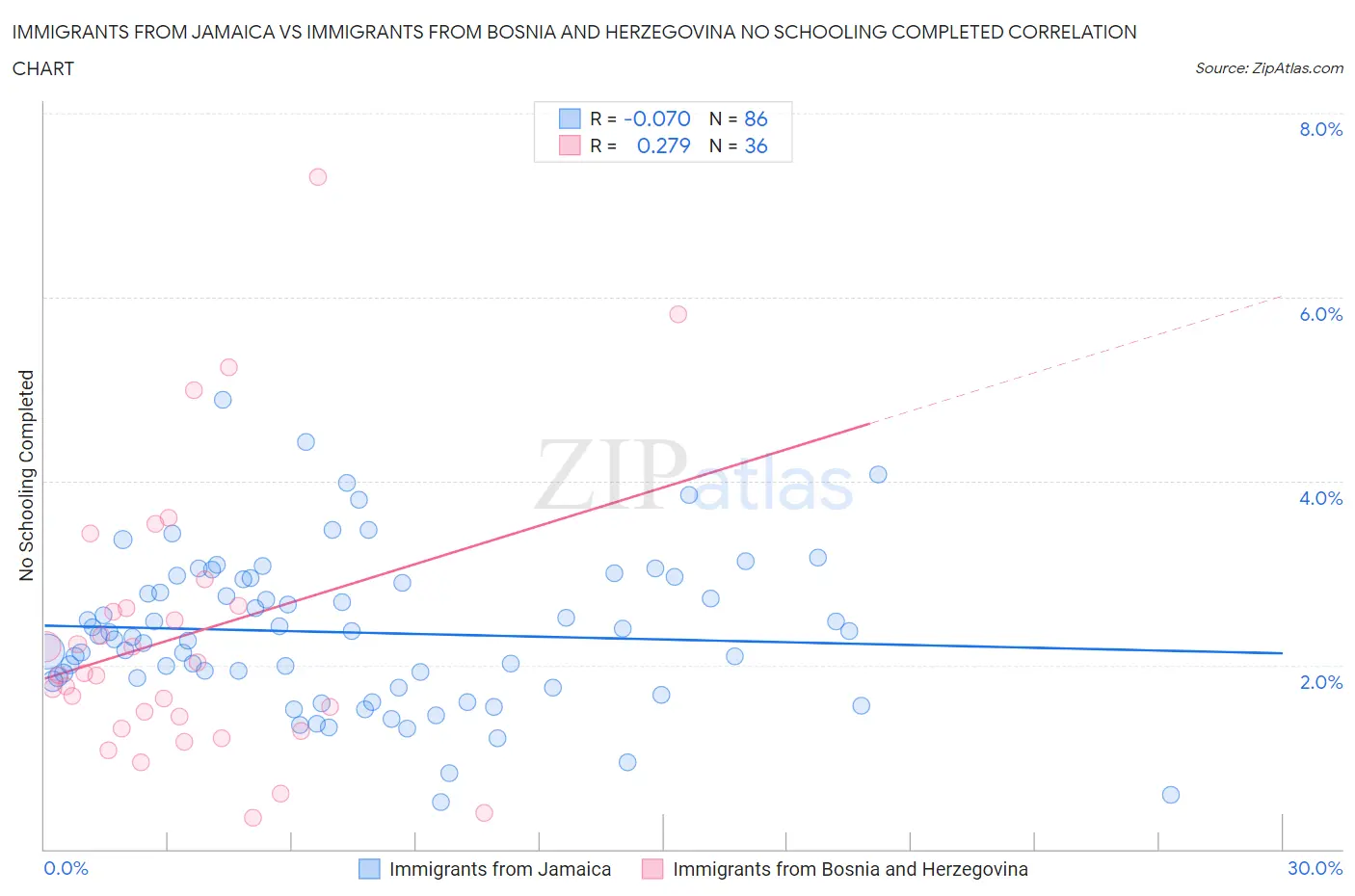 Immigrants from Jamaica vs Immigrants from Bosnia and Herzegovina No Schooling Completed